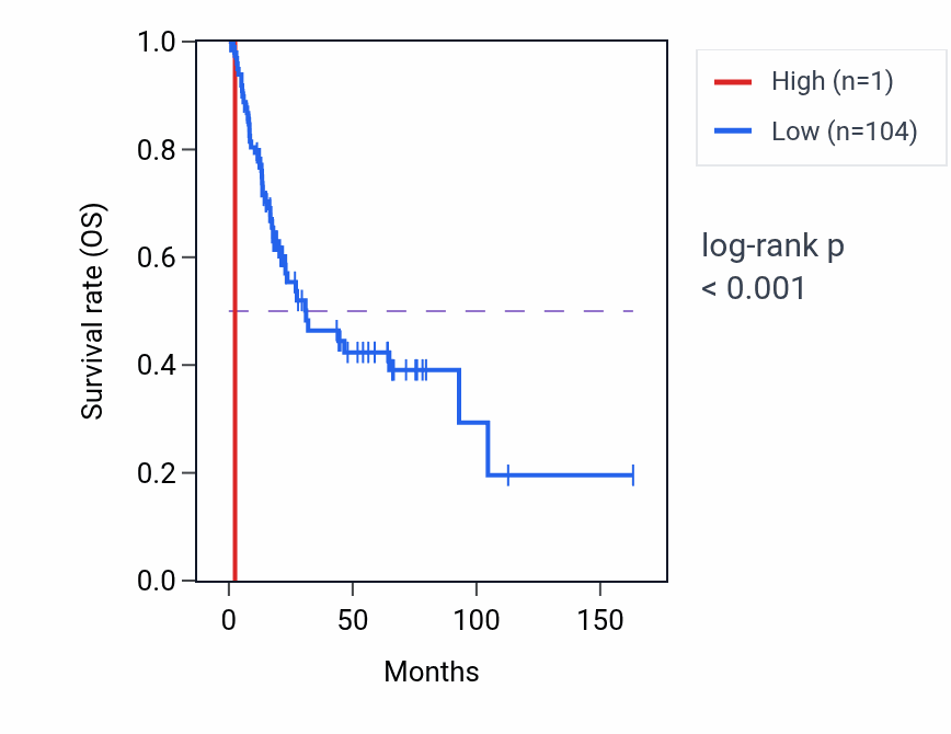 Kaplan&ndash;Meier survival curve for USP9YP2 RNA expression in BLCA: high vs low expression groups.