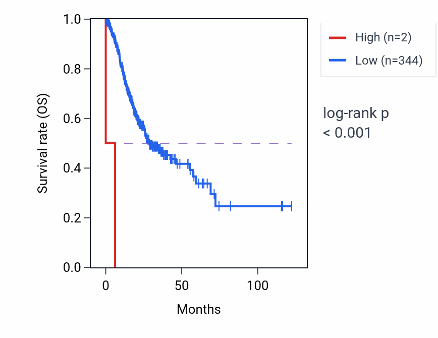 Kaplan&ndash;Meier survival curve for USP9YP20 RNA expression in STAD: high vs low expression groups.