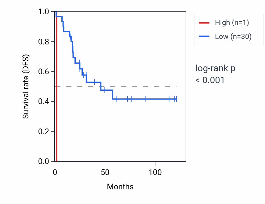 Kaplan&ndash;Meier survival curve for USP9YP22 RNA expression in ACC: high vs low expression groups.