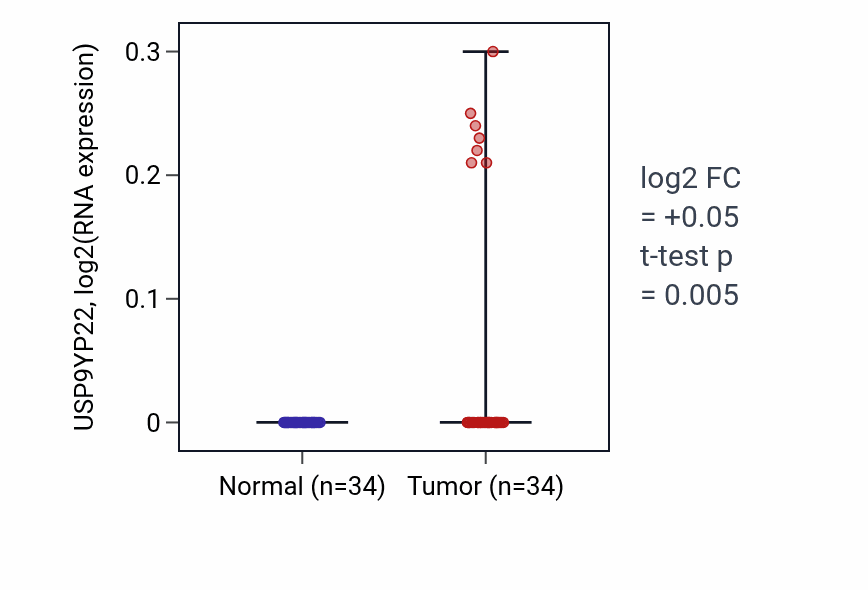 Tumor-vs-normal expression box plot for USP9YP22 in KIRC.