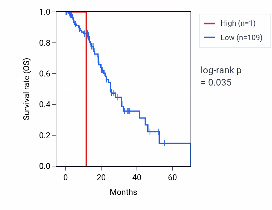 Kaplan&ndash;Meier survival curve for USP9YP26 RNA expression in ESCA: high vs low expression groups.