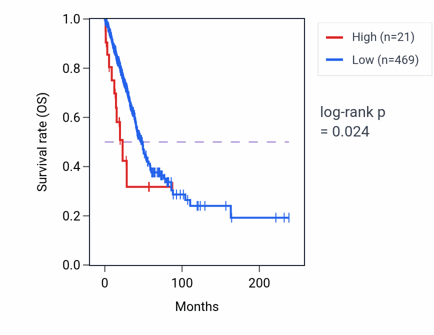 Kaplan&ndash;Meier survival curve for USP9YP3 RNA expression in LUAD: high vs low expression groups.