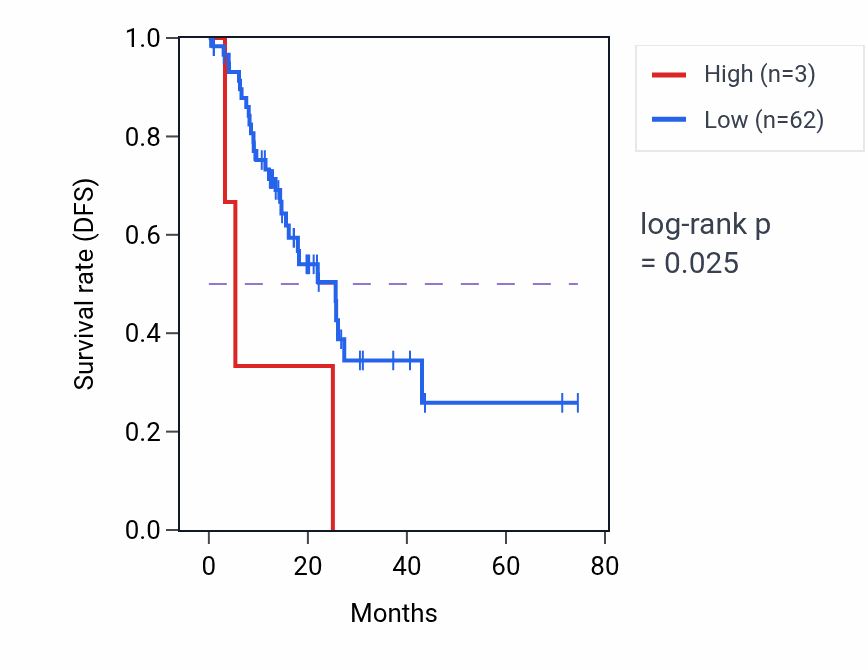 Kaplan&ndash;Meier survival curve for USP9YP32 RNA expression in STAD: high vs low expression groups.