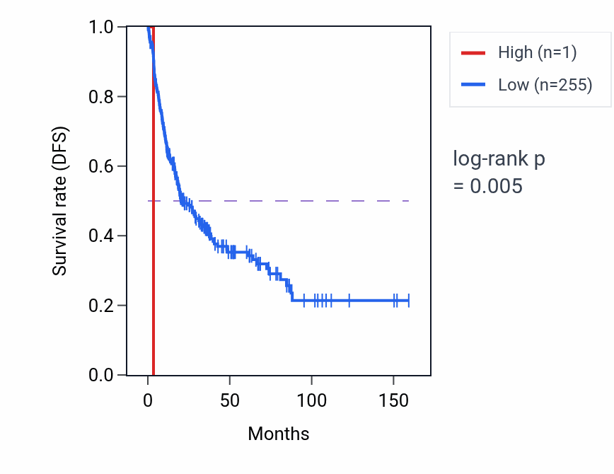 Kaplan&ndash;Meier survival curve for USP9YP35 RNA expression in SARC: high vs low expression groups.