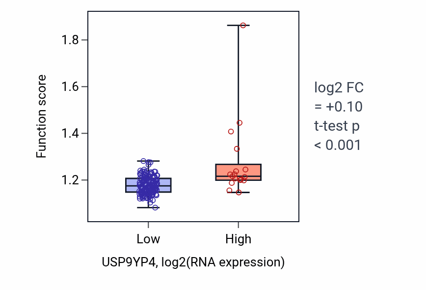 Box plot of Double-strand break repair via nonhomologous end joining in USP9YP4-low vs USP9YP4-high samples in ESCA.