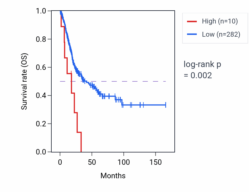 Kaplan&ndash;Meier survival curve for USP9YP4 RNA expression in BLCA: high vs low expression groups.