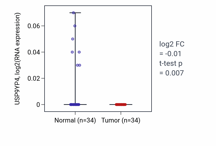 Tumor-vs-normal expression box plot for USP9YP4 in KIRC.