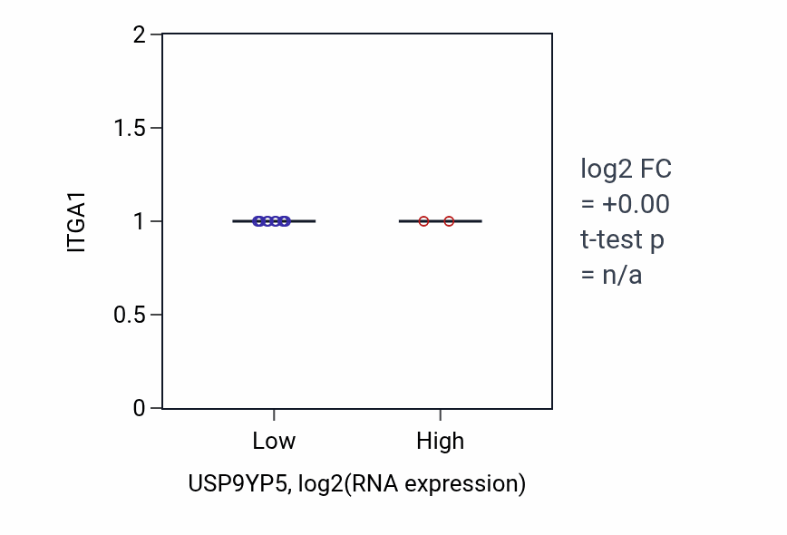 Box plot of ITGA1 in USP9YP5-low vs USP9YP5-high samples in LUAD.