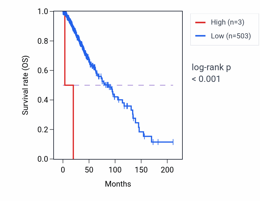 Kaplan&ndash;Meier survival curve for USP9YP5 RNA expression in LGG: high vs low expression groups.