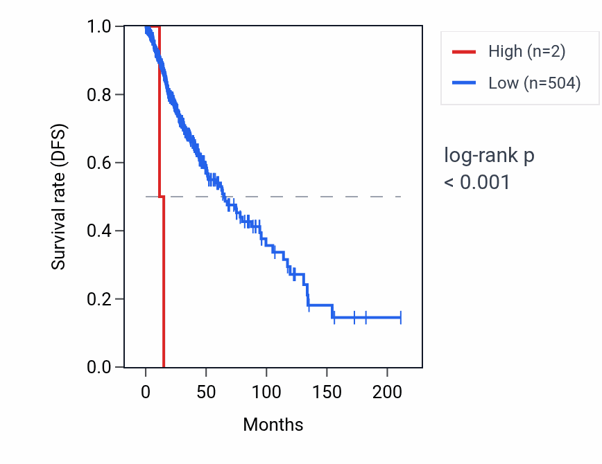 Kaplan&ndash;Meier survival curve for USP9YP6 RNA expression in LGG: high vs low expression groups.