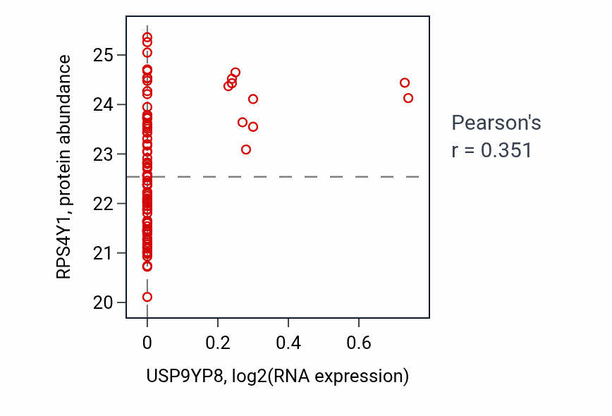 Per-sample scatter of USP9YP8 vs RPS4Y1 in COAD (Pearson r = 0.35).