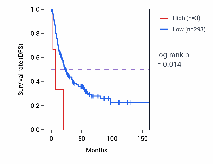 Kaplan&ndash;Meier survival curve for USP9YP8 RNA expression in BLCA: high vs low expression groups.