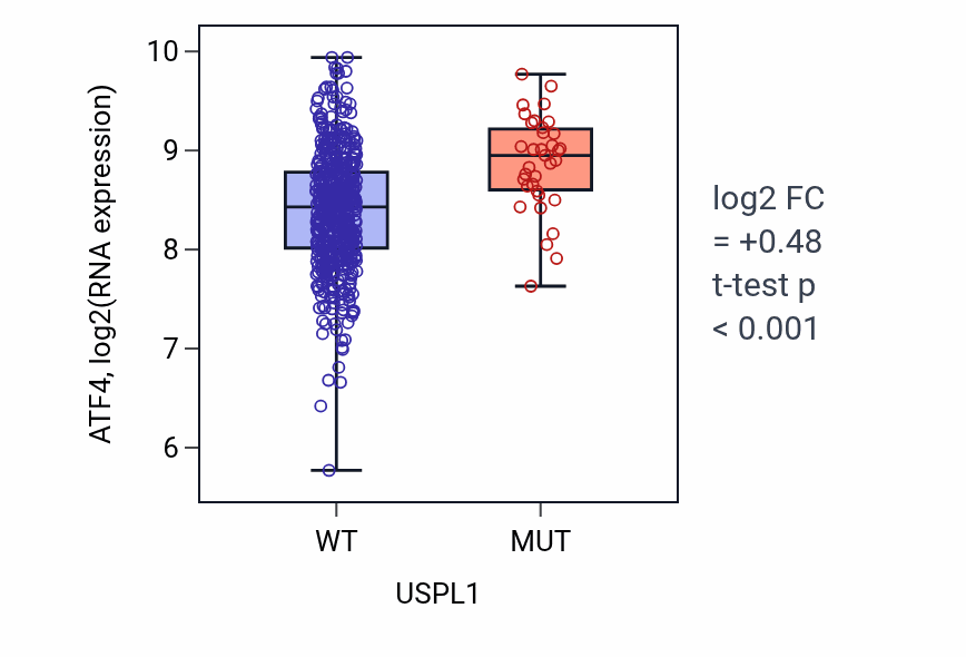 Box plot of ATF4 in USPL1-low vs USPL1-high samples in UCEC.