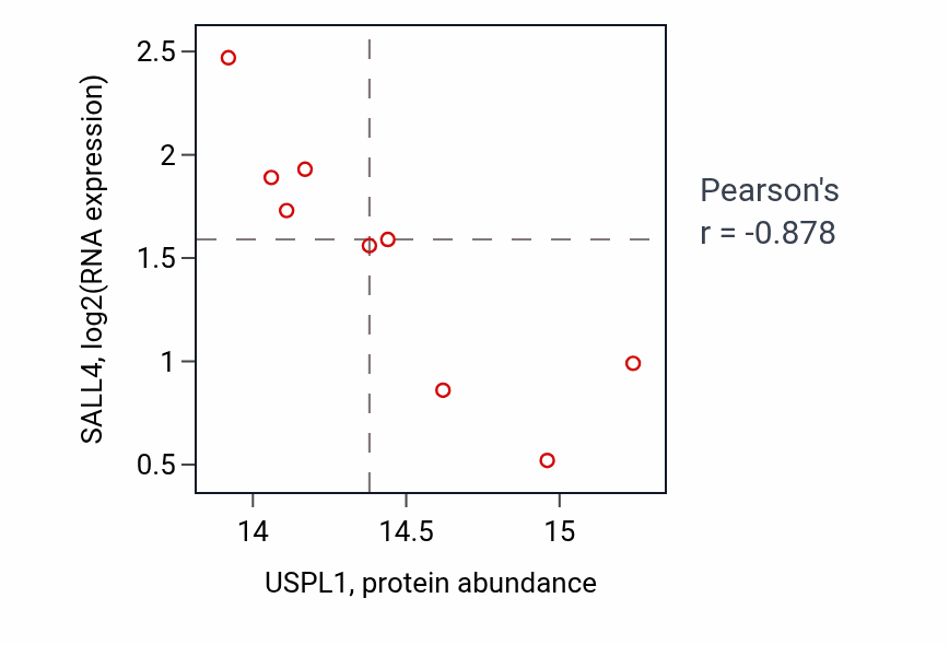 Per-sample scatter of USPL1 vs SALL4 in GBM (Pearson r = -0.88).