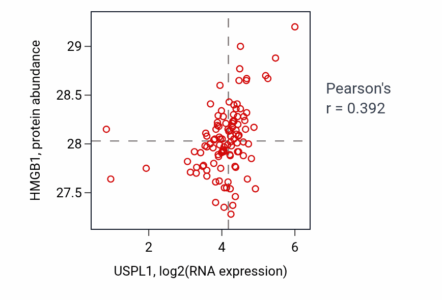 Per-sample scatter of USPL1 vs HMGB1 in HNSC (Pearson r = 0.39).