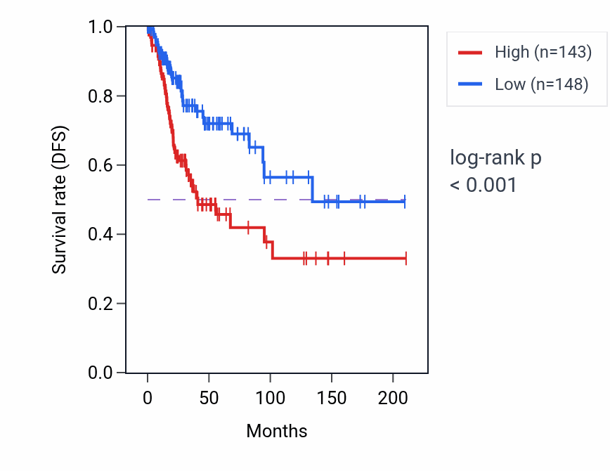 Kaplan&ndash;Meier survival curve for USPL1 RNA-high vs -low samples in CESC.