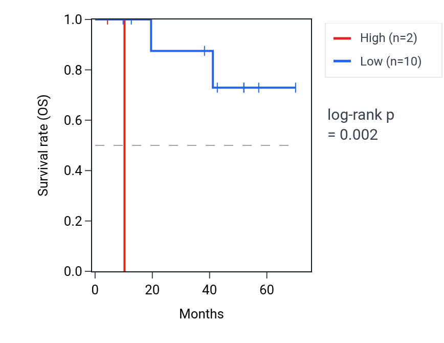 Kaplan&ndash;Meier survival curve for UST-AS1 RNA expression in DLBC: high vs low expression groups.