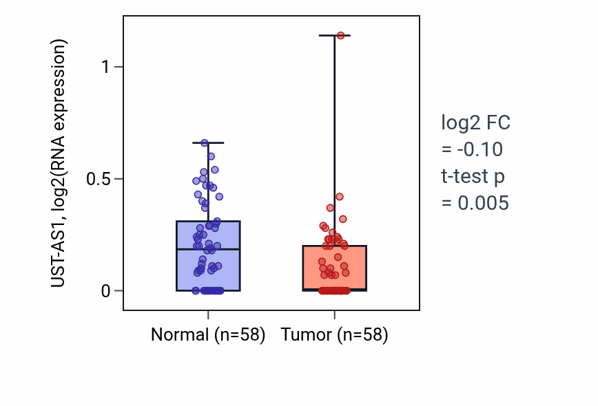 Tumor-vs-normal expression box plot for UST-AS1 in THCA.