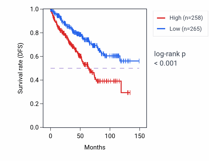 Kaplan&ndash;Meier survival curve for UST-AS2 RNA expression in KIRC: high vs low expression groups.