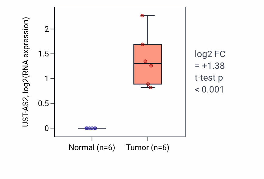 Tumor-vs-normal expression box plot for UST-AS2 in HNSC.