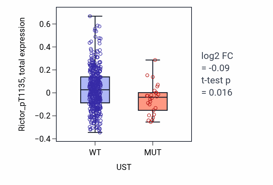 Box plot of Rictor_pT1135 in UST-low vs UST-high samples in UCEC.