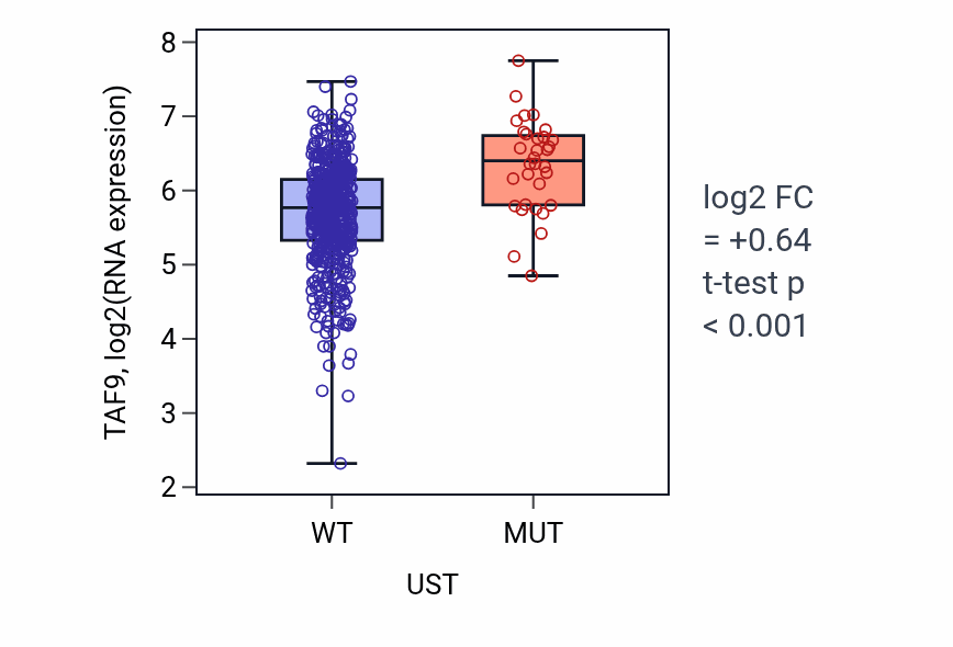Box plot of TAF9 in UST-low vs UST-high samples in UCEC.