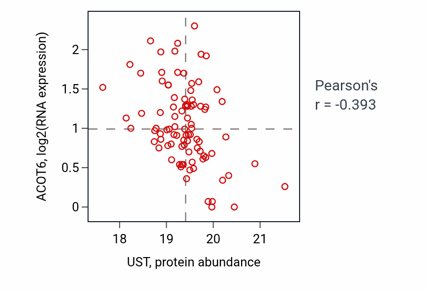 Per-sample scatter of UST vs ACOT6 in GBM (Pearson r = -0.39).