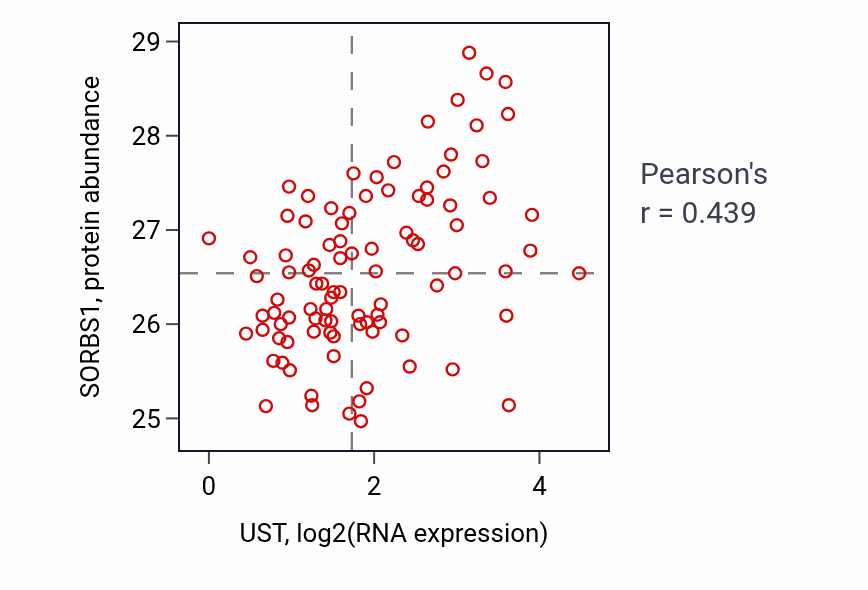 Per-sample scatter of UST vs SORBS1 in UCEC (Pearson r = 0.44).