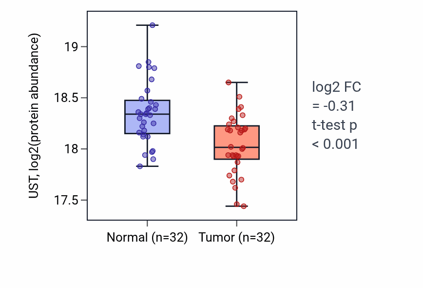 Tumor-vs-normal mass-spec protein box plot for UST in LSCC.