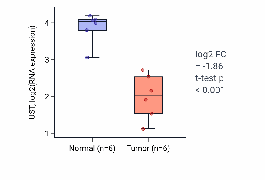 Tumor-vs-normal expression box plot for UST RNA in LUAD.