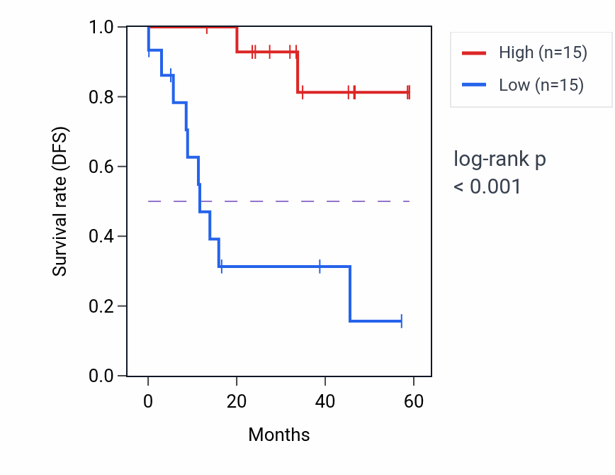 Kaplan&ndash;Meier survival curve for UST mass-spec protein-high vs -low samples in LSCC.