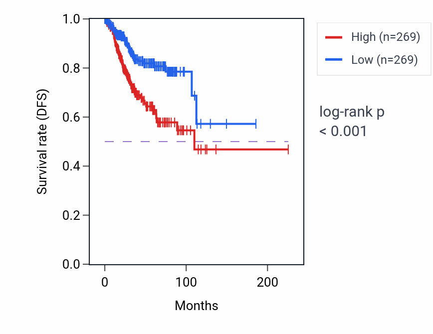 Kaplan&ndash;Meier survival curve for UST RNA-high vs -low samples in UCEC.