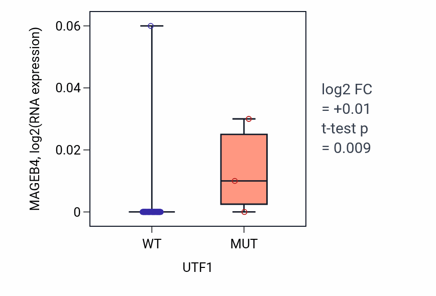 Box plot of MAGEB4 in UTF1-low vs UTF1-high samples in LARGE_INTESTINE.