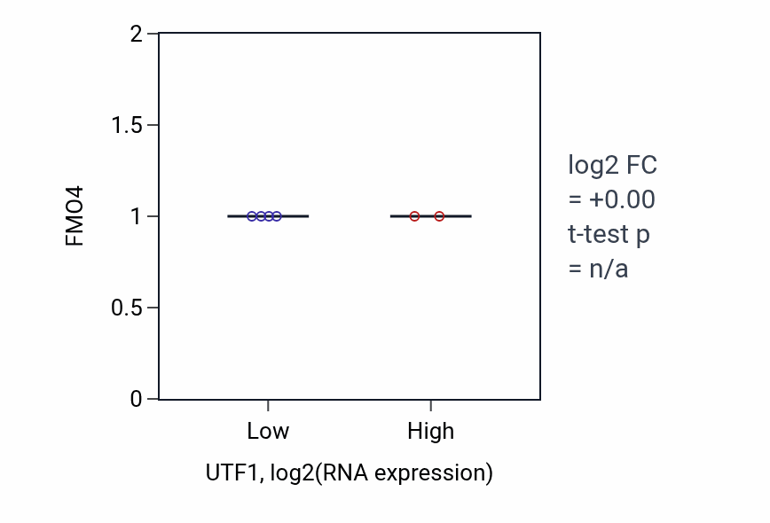 Box plot of FMO4 in UTF1-low vs UTF1-high samples in SKIN.