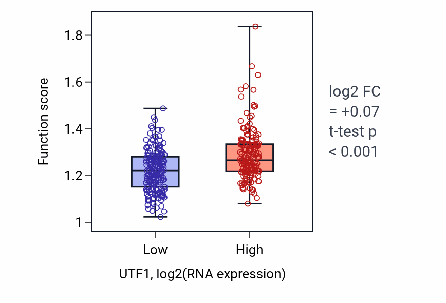 Box plot of Antigen processing and presentation of peptide or polysaccharide antigen via MHC class II in UTF1-low vs UTF1-high samples in STAD.