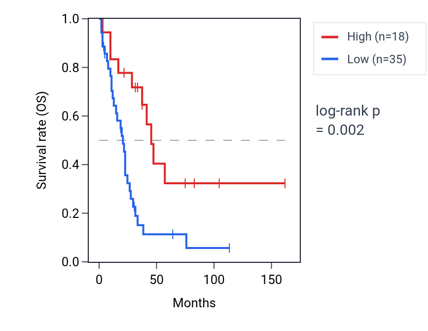 Kaplan&ndash;Meier survival curve for UTF1 RNA expression in SCLC: high vs low expression groups.
