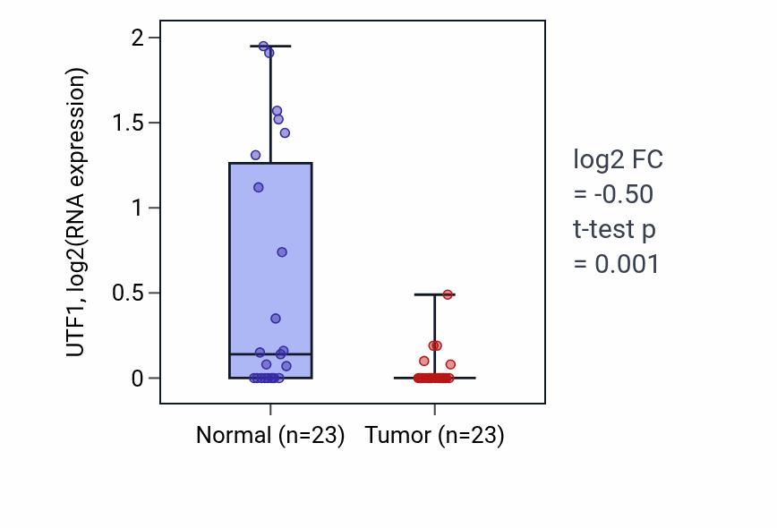 Tumor-vs-normal expression box plot for UTF1 RNA in UCEC.