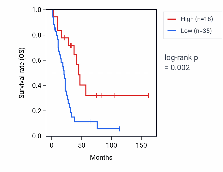 Kaplan&ndash;Meier survival curve for UTF1 RNA-high vs -low samples in SCLC.