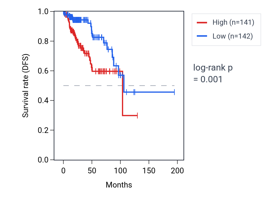 Kaplan&ndash;Meier survival curve for UTP11 RNA expression in KIRP: high vs low expression groups.