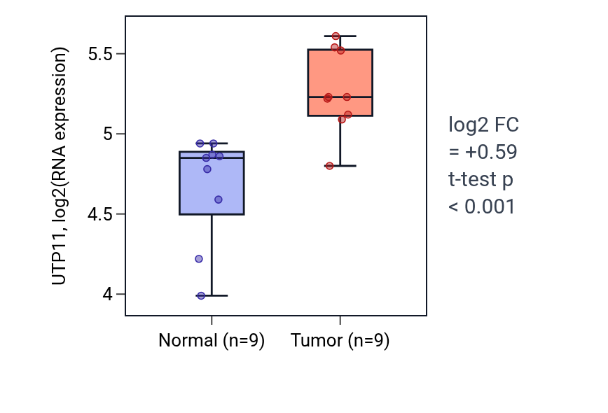 Tumor-vs-normal expression box plot for UTP11 in HNSC.