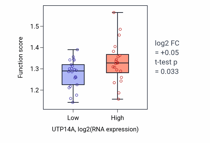 Box plot of Maturation of SSU-rRNA in UTP14A-low vs UTP14A-high samples in UPPER_AERODIGESTIVE_TRACT.