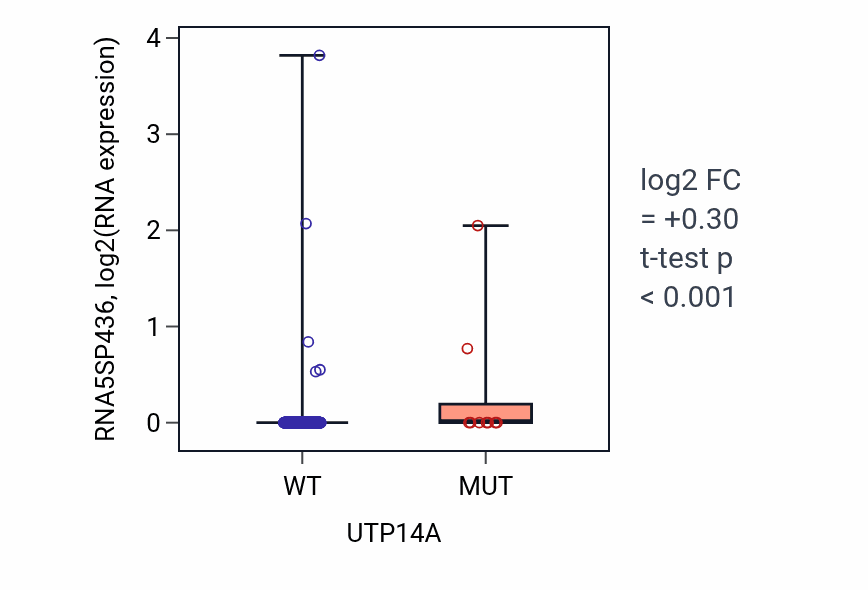 Box plot of RNA5SP436 in UTP14A-low vs UTP14A-high samples in LUSC.