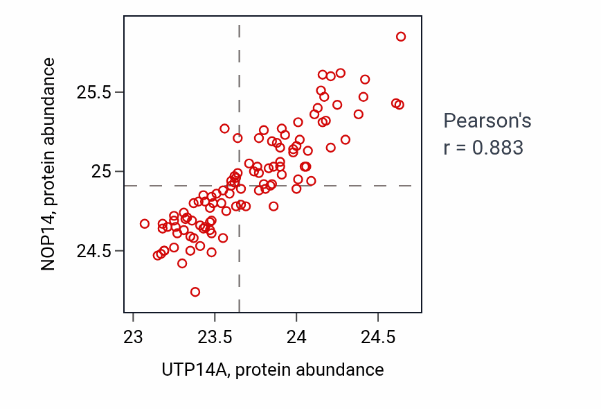 Per-sample scatter of UTP14A vs NOP14 in LSCC (Pearson r = 0.88).