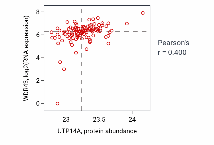Per-sample scatter of UTP14A vs WDR43 in HNSC (Pearson r = 0.40).