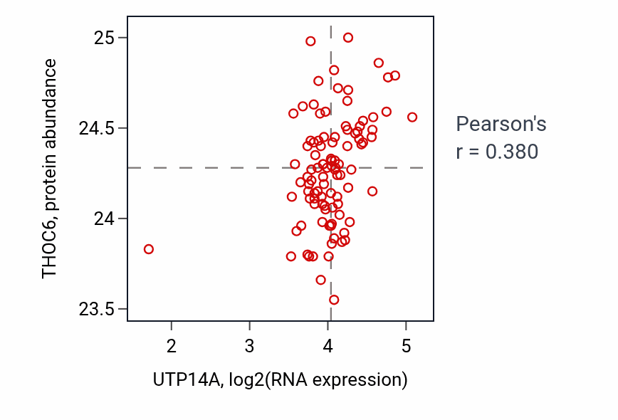 Per-sample scatter of UTP14A vs THOC6 in GBM (Pearson r = 0.38).