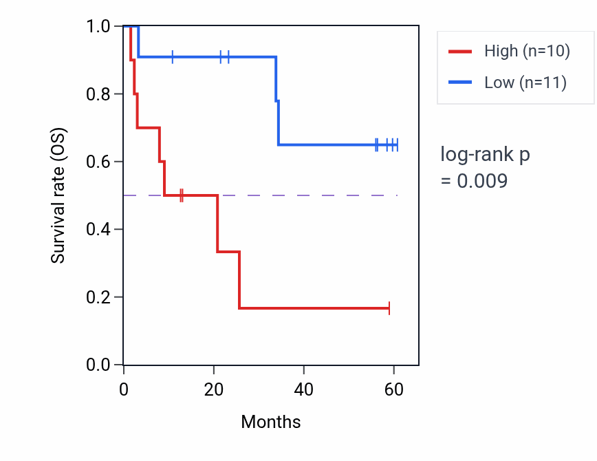Kaplan&ndash;Meier survival curve for UTP14A mass-spec protein-high vs -low samples in CCRCC.