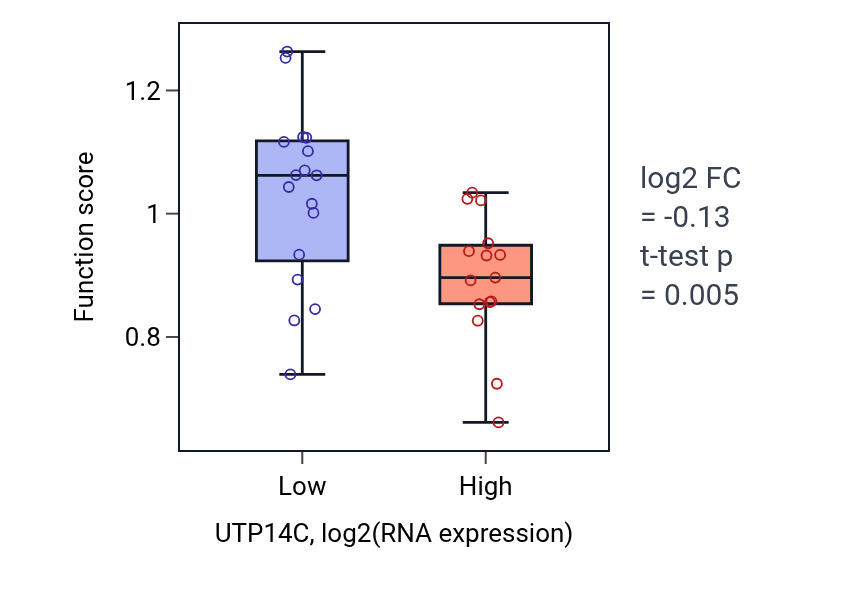 Box plot of Copper ion export in UTP14C-low vs UTP14C-high samples in OESOPHAGUS.
