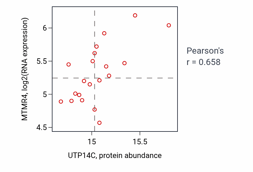 Per-sample scatter of UTP14C vs MTMR4 in LSCC (Pearson r = 0.66).