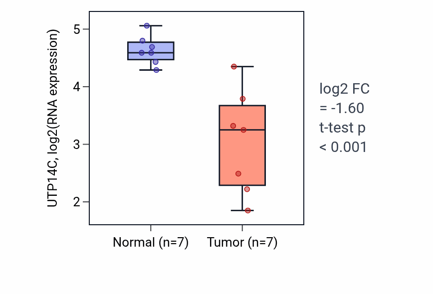 Tumor-vs-normal expression box plot for UTP14C RNA in KICH.