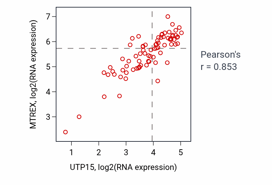 Per-sample scatter of UTP15 vs MTREX in BLOOD_Lymphoma (Pearson r = 0.85).